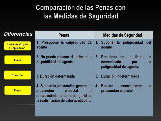 Unidad III. Penas y Medidas de Seguridad