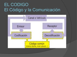 EL CODIGO
El Código y la Comunicación
 