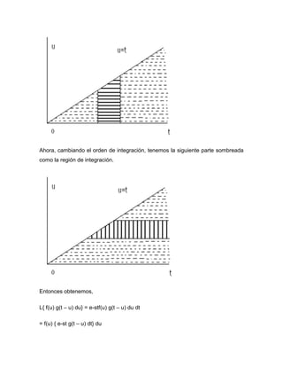 Ahora, cambiando el orden de integración, tenemos la siguiente parte sombreada
como la región de integración.
Entonces obtenemos,
L{ f(u) g(t – u) du} = e-stf(u) g(t – u) du dt
= f(u) { e-st g(t – u) dt} du
 
