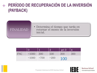 + PERÍODO DE RECUPERACIÓN DE LA INVERSIÓN
(PAYBACK)
• Determina el tiempo que tarda en
retornar el monto de la inversión
inicial.
FINALIDAD
0 1 2 pri 3 4
FNC -1000 300 500 300 300
-1000 -700 -200
100
Propiedad Intelectual de IEDE Business School
 