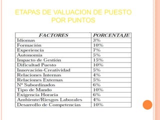 ETAPAS DE VALUACION DE PUESTO
POR PUNTOS
 