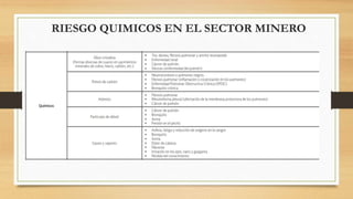 RIESGO QUIMICOS EN EL SECTOR MINERO
 