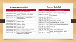 Normas de Seguridad:
Número Título de la norma
NOM-001-STPS-2008 Edificios, locales e instalaciones
NOM-002-STPS-2010 Prevención y protección contra incendios
NOM-004-STPS-1999
Sistemas y dispositivos de seguridad en
maquinaria
NOM-005-STPS-1998
Manejo, transporte y almacenamiento de
sustancias peligrosas
NOM-006-STPS-2014 Manejo y almacenamiento de materiales
NOM-009-STPS-2011 Trabajos en altura
NOM-020-STPS-2011 Recipientes sujetos a presión y calderas
NOM-022-STPS-2008 Electricidad estática
NOM-022-STPS-2015 Electricidad estática
NOM-027-STPS-2008 Soldadura y corte
NOM-029-STPS-2011 Mantenimiento de instalaciones eléctricas
NOM-033-STPS-2015 Trabajos en espacios confinados
NOM-034-STPS-2016
Acceso y desarrollo de actividades de
trabajadores con discapacidad
Normas de Salud:
Número Título de la norma
NOM-010-STPS-1999 Contaminantes por sustancias químicas
NOM-010-STPS-2014
Agentes químicos contaminantes del
ambiente laboral
NOM-011-STPS-2001 Ruido
NOM-012-STPS-2012 Radiaciones ionizantes
NOM-013-STPS-1993 Radiaciones no ionizantes
NOM-014-STPS-2000 Presiones ambientales anormales
NOM-015-STPS-2001 Condiciones térmicas elevadas o abatidas
NOM-024-STPS-2001 Vibraciones
NOM-025-STPS-2008 Iluminación
NOM-035-STPS-2018 Factores de Riesgo Psicosocial
NOM-036-STPS-2018
Factores de riesgo ergonómico. Parte 1:
Manejo manual de cargas
 