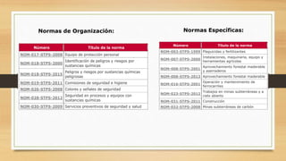Normas de Organización:
Número Título de la norma
NOM-017-STPS-2008 Equipo de protección personal
NOM-018-STPS-2000
Identificación de peligros y riesgos por
sustancias químicas
NOM-018-STPS-2015
Peligros y riesgos por sustancias químicas
peligrosas
NOM-019-STPS-2011 Comisiones de seguridad e higiene
NOM-026-STPS-2008 Colores y señales de seguridad
NOM-028-STPS-2012
Seguridad en procesos y equipos con
sustancias químicas
NOM-030-STPS-2009 Servicios preventivos de seguridad y salud
Normas Específicas:
Número Título de la norma
NOM-003-STPS-1999 Plaguicidas y fertilizantes
NOM-007-STPS-2000
Instalaciones, maquinaria, equipo y
herramientas agrícolas
NOM-008-STPS-2001
Aprovechamiento forestal maderable
y aserraderos
NOM-008-STPS-2013 Aprovechamiento forestal maderable
NOM-016-STPS-2001
Operación y mantenimiento de
ferrocarriles
NOM-023-STPS-2012
Trabajos en minas subterráneas y a
cielo abierto
NOM-031-STPS-2011 Construcción
NOM-032-STPS-2008 Minas subterráneas de carbón
 
