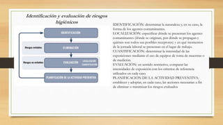 Identificación y evaluación de riesgos
higiénicos IDENTIFICACIÓN: determinar la naturaleza y, en su caso, la
forma de los agentes contaminantes.
LOCALIZACIÓN: especificar dónde se presentan los agentes
contaminantes (dónde se originan, por dónde se propagan y
quiénes son todos sus posibles receptores) y en qué momentos
de la jornada laboral se presentan en el lugar de trabajo.
CUANTIFICACIÓN: determinar la intensidad de las
exposiciones mediante el uso de equipos de toma de muestras o
de medición.
EVALUACIÓN: en sentido restrictivo, comparar las
intensidades de exposición con los criterios de referencia
utilizados en cada caso.
PLANIFICACIÓN DE LA ACTIVIDAD PREVENTIVA:
establecer y adoptar, en cada caso, las acciones necesarias a fin
de eliminar o minimizar los riesgos evaluados
 