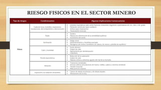 RIESGO FISICOS EN EL SECTOR MINERO
 
