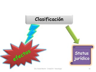 Status
jurídico
Clasificación
Dra. Estela Martin - Unidad III - Toxicología 16
 