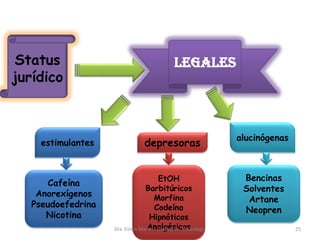 Status
jurídico
legales
estimulantes
alucinógenas
depresoras
Cafeína
Anorexígenos
Pseudoefedrina
Nicotina
EtOH
Barbitúricos
Morfina
Codeína
Hipnóticos
Analgésicos
Bencinas
Solventes
Artane
Neopren
Dra. Estela Martin - Unidad III - Toxicología 25
 