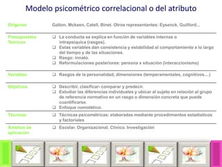 Modelo psicométrico correlacional o del atributo
Orígenes Galton, Mckeen, Catell, Binet. Otros representantes: Eysenck, Guilford...
Presupuestos
Teóricos
 La conducta se explica en función de variables internas o
intrapsíquica (rasgos).
 Estas variables dan consistencia y estabilidad al comportamiento a lo largo
del tiempo y de las situaciones.
 Rasgo: innato.
 Reformulaciones posteriores: persona x situación (interaccionismo)
Variables  Rasgos de la personalidad, dimensiones (temperamentales, cognitivos....)
Objetivos  Describir, clasificar- comparar y predecir.
 Estudiar las diferencias individuales y ubicar al sujeto en relación al grupo
de referencia normativo en un rasgo o dimensión concreta que puede
cuantificarse.
 Enfoque nomotético.
Técnicas  Técnicas psicométricas: elaboradas mediante procedimientos estadísticos
y factoriales
Ámbitos de
aplicación
 Escolar. Organizacional. Clínico. Investigación
 