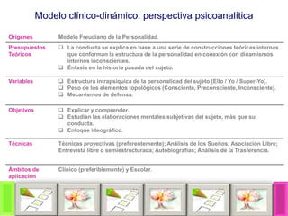 Modelo clínico-dinámico: perspectiva psicoanalítica
Orígenes Modelo Freudiano de la Personalidad.
Presupuestos
Teóricos
 La conducta se explica en base a una serie de construcciones teóricas internas
que conforman la estructura de la personalidad en conexión con dinamismos
internos inconscientes.
 Énfasis en la historia pasada del sujeto.
Variables  Estructura intrapsíquica de la personalidad del sujeto (Ello / Yo / Super-Yo).
 Peso de los elementos topológicos (Consciente, Preconsciente, Inconsciente).
 Mecanismos de defensa.
Objetivos  Explicar y comprender.
 Estudian las elaboraciones mentales subjetivas del sujeto, más que su
conducta.
 Enfoque ideográfico.
Técnicas Técnicas proyectivas (preferentemente); Análisis de los Sueños; Asociación Libre;
Entrevista libre o semiestructurada; Autobiografías; Análisis de la Trasferencia.
Ámbitos de
aplicación
Clínico (preferiblemente) y Escolar.
 