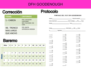 DFH GOODENOUGH
ITEMS CRITERIOS
1.- CABEZA POS: CUALQUIER
CONTORNO
NEG: FACCIONES SIN
CARA
4B.- TRONCO
MAS LARGO
QUE ANCHO
POS: BASTA
DIFERENCIA MINIMA
Años 3 4 5 6 7 8 9 10 11 12 13
0 - 4 8 12 16 20 24 28 32 36 40
3 - 5 9 13 17 21 25 29 33 37 41
6 2 6 10 14 18 22 26 30 34 38 42
9 3 7 11 15 19 23 27 31 35 38 -
 