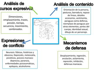Dimensiones,
emplazamiento, trazos,
presión, tiempo,
secuencia, movimiento,
sombreados.
Orientación de la persona,
posturas, borradura, repaso
de líneas, detalles
accesorios, vestimenta,
paraguas como defensa,
reemplazo de paraguas por
otros elementos, partes del
cuerpo, identidad sexual,
dibujo de un personaje.
Neurosis: fóbicas, histéricas y
obsesiva, Depresión, melancolía,
psicóticos, psicosis maniaco-
depresiva, paranoia,
enfermedades psicosomáticas,
epilepsia, alcoholismo.
Desplazamiento, regresión,
anulación, aislamiento,
represión, inhibición,
defensas maniacas.
 