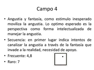 Campo 4
• Angustia y fantasía, como estimulo inesperado
moviliza la angustia. Lo optimo esperado es la
perspectiva como forma intelectualizada de
manejar la angustia.
• Secuencia: en primer lugar indica intentos de
canalizar la angustia a través de la fantasía que
invade a la realidad, necesidad de apoyo.
• Frecuente: 4,8
• Raro: 7
 