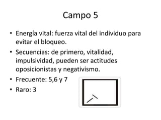 Campo 5
• Energía vital: fuerza vital del individuo para
evitar el bloqueo.
• Secuencias: de primero, vitalidad,
impulsividad, pueden ser actitudes
oposicionistas y negativismo.
• Frecuente: 5,6 y 7
• Raro: 3
 