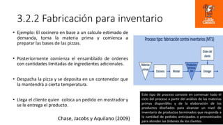 3.2.2 Fabricación para inventario
• Ejemplo: El cocinero en base a un calculo estimado de
demanda, toma la materia prima y comienza a
preparar las bases de las pizzas.
• Posteriormente comienza el ensamblado de ordenes
con cantidades limitadas de ingredientes adicionales.
• Despacha la pizza y se deposita en un contenedor que
la mantendrá a cierta temperatura.
• Llega el cliente quien coloca un pedido en mostrador y
se le entrega el producto.
Chase, Jacobs y Aquilano (2009)
Este tipo de proceso consiste en comenzar todo el
ciclo del proceso a partir del análisis de las materias
primas disponibles y de la elaboración de los
productos diseñados para alcanzar un nivel de
inventario de productos terminados que responda a
la cantidad de pedidos anticipados o pronosticados
para atender las órdenes de los clientes.
 