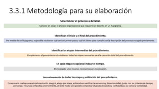 3.3.1 Metodología para su elaboración
Retroalimentación de todas las etapas y validación del procedimiento.
Es necesario realizar una retroalimentación integral, etapa por etapa, enfocada en verificar la secuencia y direccionalidad, junto con los criterios de tiempo,
personas y recursos señalados anteriormente, de este modo será posible comprobar el grado de validez y confiablidad, así como la factibilidad.
En cada etapa es opcional indicar el tiempo.
El encargado y los recursos necesarios para la ejecución.
Identificar las etapas intermedias del procedimiento.
Complementa el paso anterior al establecer todas las etapas necesarias para la ejecución total del procedimiento.
Identificar el inicio y el final del procedimiento.
Por medio de un flujograma, es posible establecer cuál sería el primer paso y cuál el último para cumplir con la descripción del proceso escogido previamente.
Seleccionar el proceso a detallar.
Consiste en elegir el proceso organizacional que requiere ser descrito en un flujograma.
 
