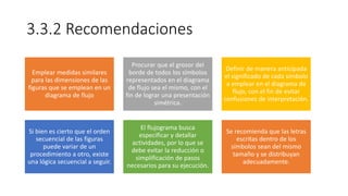 3.3.2 Recomendaciones
Emplear medidas similares
para las dimensiones de las
figuras que se emplean en un
diagrama de flujo
Procurar que el grosor del
borde de todos los símbolos
representados en el diagrama
de flujo sea el mismo, con el
fin de lograr una presentación
simétrica.
Definir de manera anticipada
el significado de cada símbolo
a emplear en el diagrama de
flujo, con el fin de evitar
confusiones de interpretación.
Si bien es cierto que el orden
secuencial de las figuras
puede variar de un
procedimiento a otro, existe
una lógica secuencial a seguir.
El flujograma busca
especificar y detallar
actividades, por lo que se
debe evitar la reducción o
simplificación de pasos
necesarios para su ejecución.
Se recomienda que las letras
escritas dentro de los
símbolos sean del mismo
tamaño y se distribuyan
adecuadamente.
 