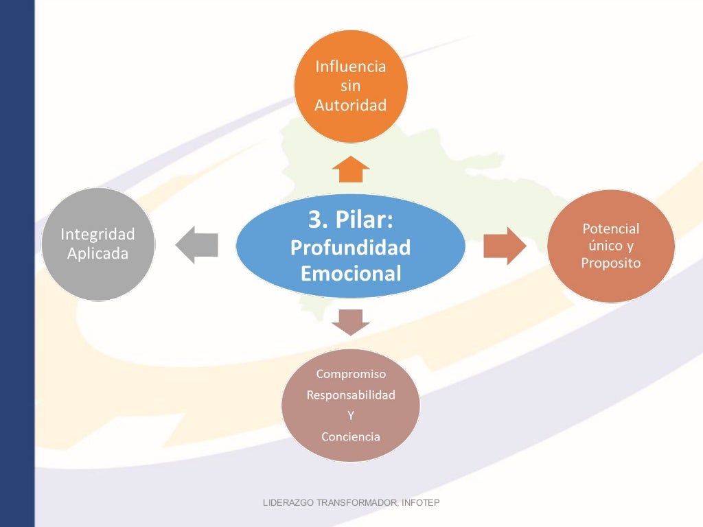 Unidad iii b, los 4 pilares de la inteligencia emocional