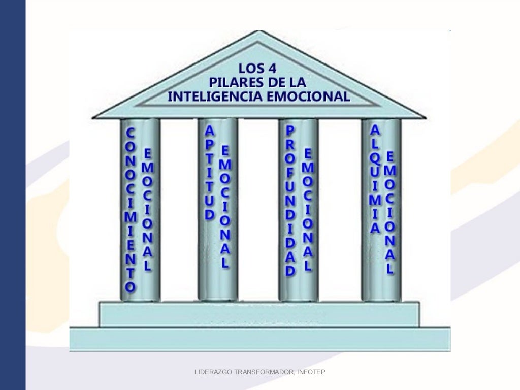 Unidad iii b, los 4 pilares de la inteligencia emocional