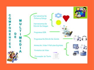 COMPONENT ES   Herramientas De  Pintura  y Dibujo DE MU L T I ME D I A Herramientas De Edición De Imagen Programas OCR. Programas De Edición De Sonido. Animación, Video Y Películas Digitales Formatos de Video  Procesador de Texto 