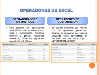  Para ejecutar las operaciones
matemáticas básicas como suma,
resta o multiplicación, combinar
números y generar resultados
numéricos, utilice los siguientes
operadores aritméticos.
 Se pueden comparar dos valores
con los siguientes operadores.
Cuando se comparan dos valores
utilizando estos operadores, el
resultado es un valor lógico:
VERDADERO o FALSO.
OPERADORADORE
ARITMÈTICOS
OPERADORES DE
COMPARACION
 