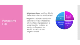 Perspectiva 
FOCI 
Organizacional ¿quién y dónde 
llevarán a cabo las actividades? 
Especifica dónde y por quién 
están siendo ejecutados los 
elementos del proceso en la 
organización, es decir, se 
centra en los aspectos 
estáticos del proceso 
organizacional. 
Organiz 
acional 
Compor 
tamient 
o 
Funcion 
al 
Informa 
cional 
 