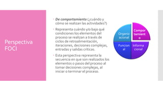 Perspectiva 
FOCI 
De comportamiento (¿cuándo y 
cómo se realizan las actividades?) 
Representa cuándo y/o bajo qué 
condiciones los elementos del 
proceso se realizan a través de 
ciclos de retroalimentación, 
iteraciones, decisiones complejas, 
entradas y salidas críticas. 
Esta perspectiva representa la 
secuencia en que son realizados los 
elementos o pasos del proceso al 
tomar decisiones complejas, al 
iniciar o terminar el proceso. 
Compor 
tamient 
o 
Informa 
cional 
Organiz 
acional 
Funcion 
al 
 