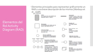 Elementos del 
Rol Activity 
Diagram(RAD) 
Elementos principales para representar gráficamente un 
RAD y una breve descripción de los mismos [Warboys et 
al., 1998]. 
 