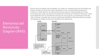Elementos del 
Rol Activity 
Diagram(RAD) 
 Dentro del rol se dibujan las actividades, las cuales son unidades atómicas del trabajo que 
la gente realiza, en forma de cuadros pequeños con su correspondiente etiqueta de 
nombre a su lado derecho; las interacciones de los roles son representadas por líneas 
remarcadas, las cuales van desde la actividad del rol donde se inicializó la interacción hasta 
la actividad del otro rol, representan entonces la comunicación y coordinación entre dos 
roles; las líneas verticales que conectan elementos del RAD son llamadas líneas de estado 
encargadas de señalar la transición (estados) entre elementos. 
 