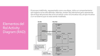 Elementos del 
Rol Activity 
Diagram(RAD) 
 El proceso indefinido, representado como una elipse, indica un comportamiento 
que todavía no ha sido definido. Además, existen dos elementos para representar 
que el flujo del proceso del rol es inicializar a otro rol (inicializa rol) y el que inicializa 
a un rol externo que no está siendo modelado. 
 