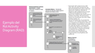Ejemplo del 
Rol Activity 
Diagram(RAD) 
 Ejemplo del subproceso del 
caso de estudio recepción de 
derechohabientes para solicitar 
atención médica, donde el 
objetivo del subproceso es que 
el derechohabiente reciba 
atención médica por parte de su 
médico familiar. En la misma 
figura se muestran los tres roles 
involucrados: el 
derechohabiente, la asistente 
médico y el médico familiar, con 
sus respectivos objetivos de sus 
actividades esperando consulta 
en sala de espera, recibiendo 
solicitud de atención médica y 
consultando y diagnosticando. 
Las líneas en zigzag son 
utilizadas para representar 
fragmentos incompletos de 
cada rol. 
 