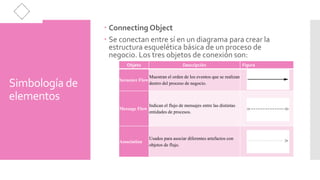 Simbología de 
elementos 
Swimlanes 
Categorizan las diferentes responsabilidades usando clases 
visuales. Para diferenciar los negocios y los diferentes roles, 
usuarios o sistemas, BPMN usa dos tipos de diagramas de 
calles: piscinas y carriles. 
Objeto Descripción Figura 
Pools 
Identifican a los participantes dentro de un flujo 
de trabajo, y son diferentes a las actividades de 
otras piscinas. 
Lanes 
Se encuentran dentro de una piscina. Indican 
quién realiza qué dentro de la empresa y dónde 
ocurren estas actividades, con el fin de dar una 
mejor vista general del proceso. 
 