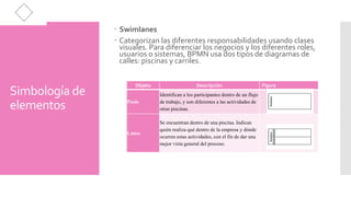 Simbología de 
elementos 
Artifacts 
Ilustran las entradas y las salidas de las actividades en 
los procesos, y son tres: 
Objeto Descripción Figura 
Data Object 
Muestra cómo los datos son requeridos y 
producidos por las actividades. Son conectados 
a las actividades asociadas. 
Group 
Utilizado para finalidades de documentaciones 
o de análisis. 
Text 
Annotation 
Mecanismos para incluir información adicional 
para el lector de un diagrama BPMN 
 