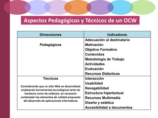 Aspectos Pedagógicos y Técnicos de un OCW
Dimensiones Indicadores
Pedagógicos
Adecuación al destinatario
Motivación
Objetivo Formativo
Contenidos
Metodología de Trabajo
Actividades
Evaluación
Recursos Didácticos
Técnicos
Considerando que un sitio Web es desarrollado
empleando herramientas tecnológicas tanto de
hardware como de software, es necesario
contemplar los elementos de calidad propuesto
del desarrollo de aplicaciones informáticas
Interacción
Usabilidad
Navegabilidad
Estructura hipertextual
Recursos Multimedia
Diseño y estética
Accesibilidad a documentos
 