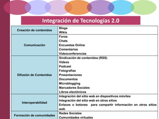 Integración de Tecnologías 2.0
Creación de contenidos
Blogs
Wikis
Comunicación
Foros
Chats
Encuestas Online
Comentarios
Videoconferencias
Difusión de Contenidos
Sindicación de contenidos (RSS)
Videos
Podcast
Fotografías
Presentaciones
Documentos
Microblogging
Marcadores Sociales
Libros electónicos
Interoperabilidad
Integración del sitio web en dispositivos móviles
Integración del sitio web en otros sitios
Enlaces o botones para compartir información en otros sitios
web
Formación de comunidades
Redes Sociales
Comunidades virtuales
 