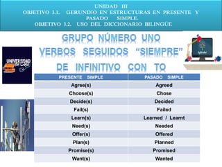 UNIDAD III
OBJETIVO 3.1. GERUNDIO EN ESTRUCTURAS EN PRESENTE Y
PASADO SIMPLE.
OBJETIVO 3.2. USO DEL DICCIONARIO BILINGÜE
PRESENTE SIMPLE PASADO SIMPLE
Agree(s) Agreed
Choose(s) Chose
Decide(s) Decided
Fail(s) Failed
Learn(s) Learned / Learnt
Need(s) Needed
Offer(s) Offered
Plan(s) Planned
Promise(s) Promised
Want(s) Wanted
 