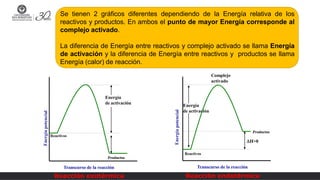 Se tienen 2 gráficos diferentes dependiendo de la Energía relativa de los
reactivos y productos. En ambos el punto de mayor Energía corresponde al
complejo activado.
La diferencia de Energía entre reactivos y complejo activado se llama Energía
de activación y la diferencia de Energía entre reactivos y productos se llama
Energía (calor) de reacción.
Energía
de activación
Complejo
activado
Reactivos
H>0
Transcurso de la reacción
Reacción endotérmica
Productos
Energía
de activación
Reactivos
Transcurso de la reacción
Reacción exotérmica
Productos
 