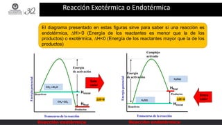Reacción Exotérmica o Endotérmica
Energía
de activación
Reactivos
Transcurso de la reacción
Reacción exotérmica
Productos
Energía
de activación
Complejo
activado
Reactivos
H>0
Transcurso de la reacción
Reacción endotérmica
Productos
CO2 +2H2O
CH4 + 2O2
H2O(l)
H2O(s)
H<0
Hinicial
Hfinal Hinicial
Hfinal
El diagrama presentado en estas figuras sirve para saber si una reacción es
endotérmica, H>0 (Energía de los reactantes es menor que la de los
productos) o exotérmica, H<0 (Energía de los reactantes mayor que la de los
productos)
 