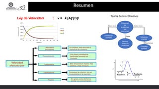 Resumen
Ley de Velocidad : v = k [A]x[B]y
Colisiones
de
sustancias
que
reaccionen
Suficiente
energía
Complejo
activado
Átomos,
iones y/o
moléculas
Orientación
correcta
Teoría de las colisiones
Deben tener
Deben tener
Como
Para formar
Velocidad
afectada por
Concentración
Presión
Naturaleza
Reactantes
Catalizadores
Temperatura
Una mayor cantidad de
partículas favorece los
choques.
Más temperatura implica más
cinética y más choques.
Favorecen la colisión, sin ser
consumidos en la reacción.
En sólidos, está asociada a
superficie de contacto.
En gases, actúa de forma
similar a la concentración.
Reactivos Productos
 