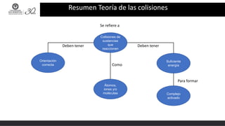 Reglas para asignar estado de oxidación (E.O.)
Resumen Teoría de las colisiones
Colisiones de
sustancias
que
reaccionen
Suficiente
energía
Complejo
activado
Átomos,
iones y/o
moléculas
Orientación
correcta
Se refiere a
Deben tener
Deben tener
Como
Para formar
 
