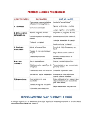 PRIMEROS AUXILIOS PSICOLÓGICOS


     COMPONENTES                     QUÉ HACER                           QUÉ NO HACER
                            Escuchar de manera cuidadosa         Contar tu "propia historia"
                            refleja sentimientos y hechos.
    1. Contacto                                                  Ignorar sentimientos o hechos
                            Comunicar aceptación.
                                                                 Juzgar, regañar o tomar partido

    2. Dimensiones          Plantear preguntas abiertas          Depender de preguntas de si/no
    del problema
                            Llevar a la persona a una mayor      Permitir abstracciones continuas.
                            claridad
                                                                 Soslayar las señales de "peligro"
                            Evaluar la mortalidad
                                                                 Dar la razón del "problema"

    3. Posibles             Alentar la lluvia de ideas           Permitir la visión de pasar por un
    soluciones                                                   túnel
                            Trabajar de manera directa por
                            bloques                              Dejar obstáculos sin examinar

                            Establecer prioridades               Permitir una mezcolanza de
                                                                 necesidades

    4.Acción                Dar un paso cada vez                 Intentar resolverlo todo ahora
    concreta
                            Establecer metas específicas de      Tomar decisiones que comprometan
                            corto plazo                          por largo tiempo

                            Confrontar cuando sea necesario Ser tímido o prometer cosas

                            Ser directivo, sólo sí debes serlo   Retraerse de tomar decisiones
                                                                 cuando parezca necesario

    5.Seguimiento           Hacer un convenio para               Dejar detalles en el aire o asumir que
                            recontactar                          el paciente continuará la acción de
                                                                 plan por sí mismo
                            Acordar un segundo encuentro
                                                                 Dejar la evaluación a alguien más
                            Evaluar los pasos de acción




               FUNCIONAMIENTO CASIC DURANTE LA CRISIS
El principal objetivo aquí es determinar (evaluar) el impacto del incidente precipitante en las cinco áreas
del funcionamiento CASIC del individuo:
 