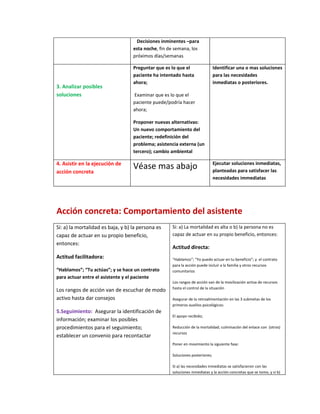 Decisiones inminentes –para
                                   esta noche, fin de semana, los
                                   próximos días/semanas

                                   Preguntar que es lo que el                 Identificar una o mas soluciones
                                   paciente ha intentado hasta                para las necesidades
                                   ahora;                                     inmediatas o posteriores.
3. Analizar posibles
soluciones                         Examinar que es lo que el
                                   paciente puede/podría hacer
                                   ahora;

                                   Proponer nuevas alternativas:
                                   Un nuevo comportamiento del
                                   paciente; redefinición del
                                   problema; asistencia externa (un
                                   tercero); cambio ambiental

4. Asistir en la ejecución de
acción concreta
                                   Véase mas abajo                            Ejecutar soluciones inmediatas,
                                                                              planteadas para satisfacer las
                                                                              necesidades immediatas




Acción concreta: Comportamiento del asistente
Si: a) la mortalidad es baja, y b) la persona es    Si: a) La mortalidad es alta o b) la persona no es
capaz de actuar en su propio beneficio,             capaz de actuar en su propio beneficio, entonces:
entonces:
                                                    Actitud directa:
Actitud facilitadora:                               “Hablamos”; “Yo puedo actuar en tu beneficio”; y el contrato
                                                    para la acción puede incluir a la familia y otros recursos
“Hablamos”; “Tu actúas”; y se hace un contrato      comunitarios
para actuar entre el asistente y el paciente
                                                    Los rangos de acción van de la movilización activa de recursos
                                                    hasta el control de la situación
Los rangos de acción van de escuchar de modo
activo hasta dar consejos                           Asegurar de la retroalimentación en las 3 submetas de los
                                                    primeros auxilios psicológicos:
5.Seguimiento: Asegurar la identificación de
                                                    El apoyo recibido;
información; examinar los posibles
procedimientos para el seguimiento;                 Reducción de la mortalidad; culminación del enlace con (otros)
                                                    recursos
establecer un convenio para recontactar
                                                    Poner en movimiento la siguiente fase:

                                                    Soluciones posteriores;

                                                    Si a) las necesidades inmediatas se satisfacieron con las
                                                    soluciones inmediatas y la acción concretas que se tomo, y si b)
 