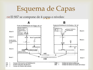 Esquema de Capas
 El SS7 se compone de 4 capas o niveles:
                         
 
