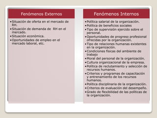 Fenómenos Externos 
•Situación de oferta en el mercado de 
RH. 
•Situación de demanda de RH en el 
mercado. 
•Situación económica. 
•Oportunidades de empleo en el 
mercado laboral, etc. 
Fenómenos Internos 
•Política salarial de la organización. 
•Política de beneficios sociales 
•Tipo de supervisión ejercido sobre el 
personal. 
•Oportunidades de progreso profesional 
ofrecidas por la organización. 
•Tipo de relaciones humanas existentes 
en la organización. 
•Condiciones físicas del ambiente de 
trabajo 
•Moral del personal de la organización. 
•Cultura organizacional de la empresa. 
•Política de reclutamiento y selección de 
recursos humanos. 
•Criterios y programas de capacitación 
y entrenamiento de los recursos 
humanos. 
•Política disciplinaria de la organización. 
•Criterios de evaluación del desempeño. 
•Grado de flexibilidad de las políticas de 
la organización. 
 