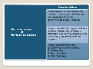 Mercado Laboral 
Ó 
Mercado de Empleo 
Características 
Conformado por las ofertas de 
trabajo o de empleo hechas por 
las organizaciones en 
determinado lugar y época. 
Mayor cantidad de organizaciones 
en una región, mayor será el 
mercado laboral y su potencial de 
vacantes y oportunidades de 
empleo. 
Puede segmentarse por: 
1. Sectores de actividades. 
2. Categorías. 
3. Por tamaños. 
4. Por regiones. 
 