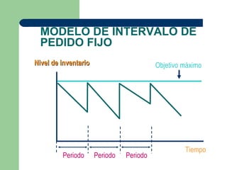 MODELO DE INTERVALO DE
  PEDIDO FIJO
Nivel de inventario                       Objetivo máximo




                                                   Tiempo
         Periodo      Periodo   Periodo
 
