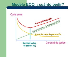 Modelo EOQ, ¿cuánto pedir?

Coste anual
                                                      al
                                             st e tot
                                   ad  el co                  ient
                                                                   o
                             Curv                          am
                                                     a cen
                                              e  alm
                                      os te d
                                d el c
                         Cu rva
                             Curva del coste de preparación



              Cantidad óptima                Cantidad de pedido
               de pedido, (Q*)
 