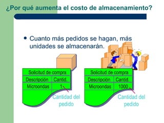 ¿Por qué aumenta el costo de almacenamiento?



        Cuanto más pedidos se hagan, más
         unidades se almacenarán.



      Solicitud de compra        Solicitud de compra
     Descripción Cantid.        Descripción Cantid.
     Microondas       1         Microondas 1000

                 Cantidad del                 Cantidad del
                   pedido                       pedido
 