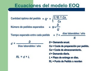Ecuaciones del modelo EOQ

Cantidad óptima del pedido = Q* =  2 ×D × Co
                                      Ca
                                      D
Número de pedidos esperados     = N= *
                                      Q
                                            días laborables / año
Tiempo esperado entre cada pedido   = T=
                                                      N
                D               D = Demanda anual.
d =
       Días laborables / año    Co = Coste de preparación por pedido.
                                Ca = Coste de almacenamiento.
                                d = Demanda diaria.
      RL = d × L                L = Plazo de entrega en días.
                                RL = Punto de Pedido o reorden
 