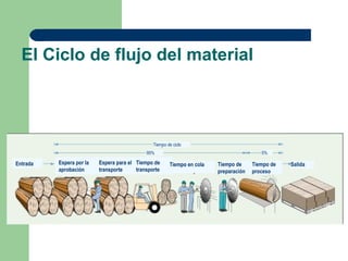 El Ciclo de flujo del material



                                                Tiempo de ciclo
                                             95%                                          5%

Entrada   Espera por la   Espera para el Tiempo de      Tiempo en cola   Tiempo de     Tiempo de   Salida
          aprobación      transporte     transporte                      preparación   proceso
 